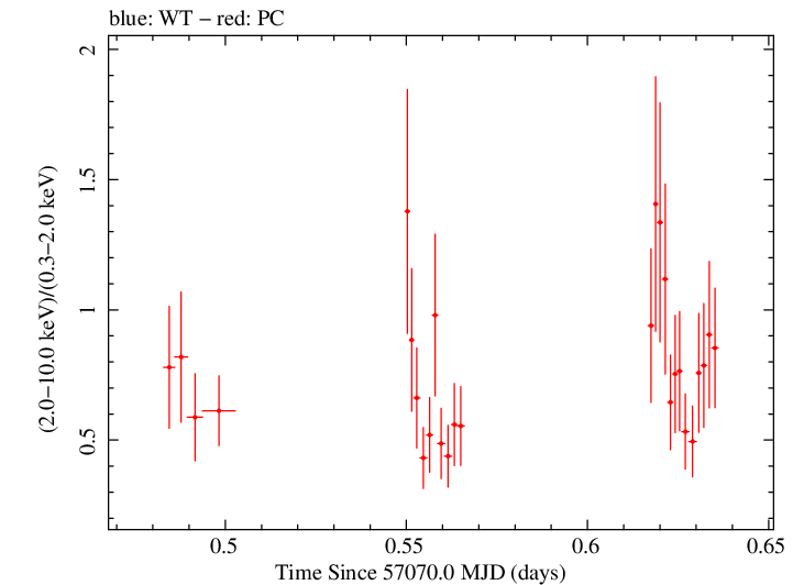 Swift hardness ratio for Observation ID 00036376030