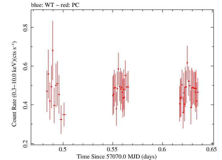 Swift light curve for Observation ID 00036376030