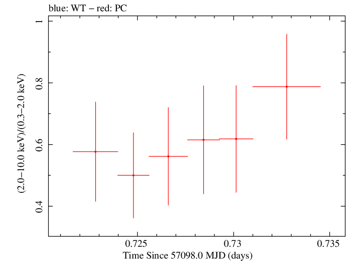 Swift hardness ratio for Observation ID 00036376031