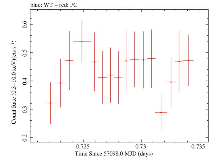 Swift light curve for Observation ID 00036376031