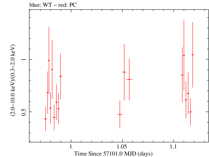 Swift hardness ratio for Observation ID 00036376032