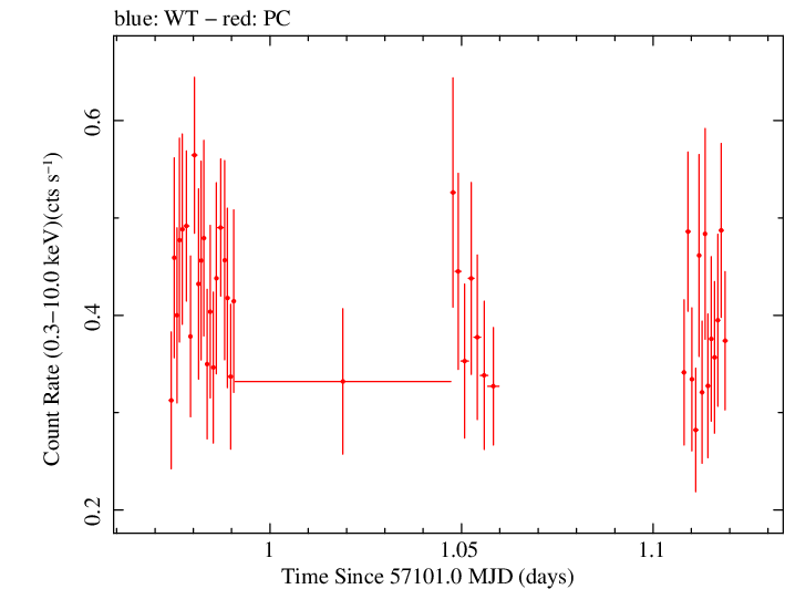 Swift light curve for Observation ID 00036376032