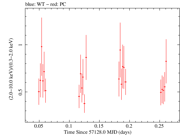 Swift hardness ratio for Observation ID 00036376033