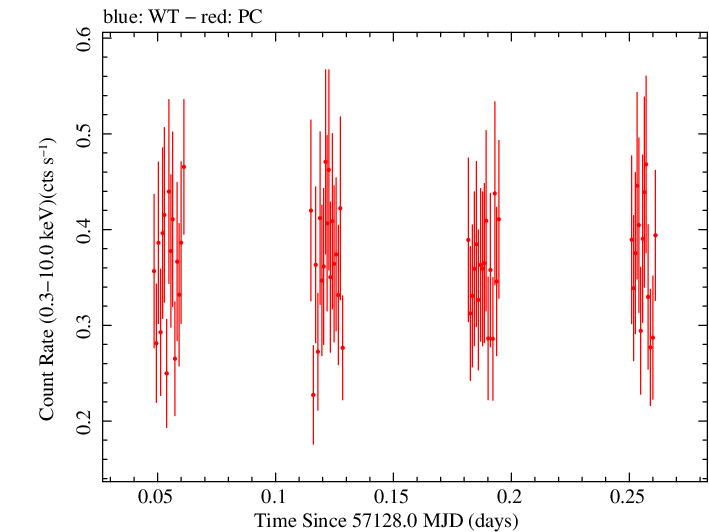 Swift light curve for Observation ID 00036376033
