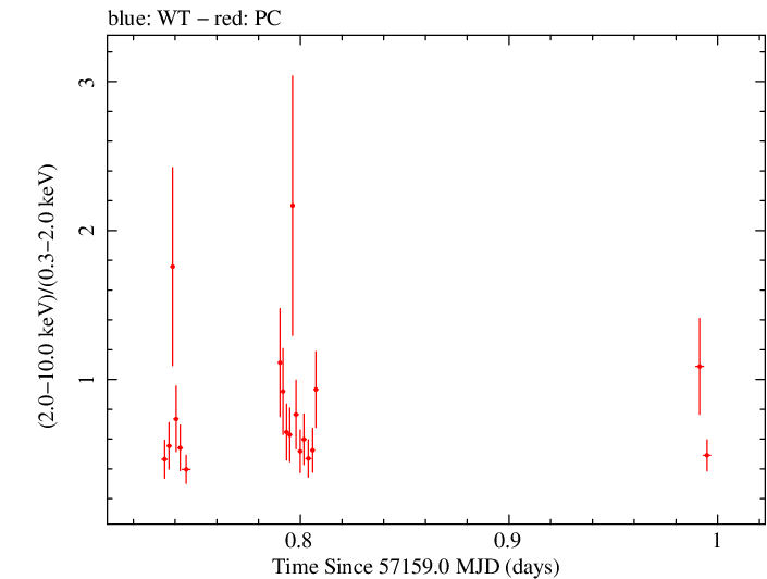 Swift hardness ratio for Observation ID 00036376034