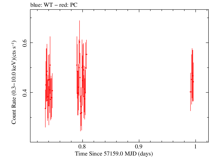 Swift light curve for Observation ID 00036376034
