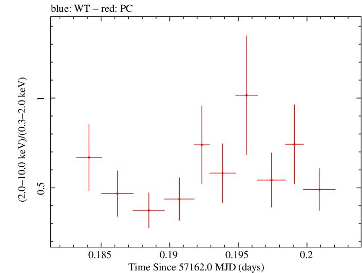 Swift hardness ratio for Observation ID 00036376035