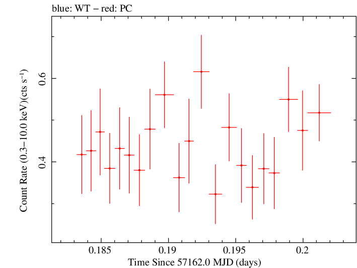 Swift light curve for Observation ID 00036376035