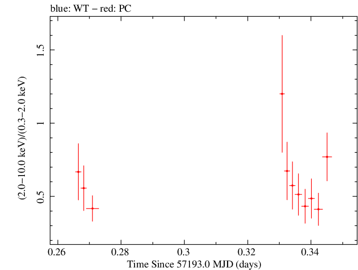 Swift hardness ratio for Observation ID 00036376036
