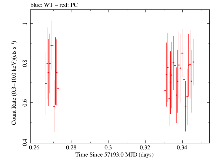 Swift light curve for Observation ID 00036376036