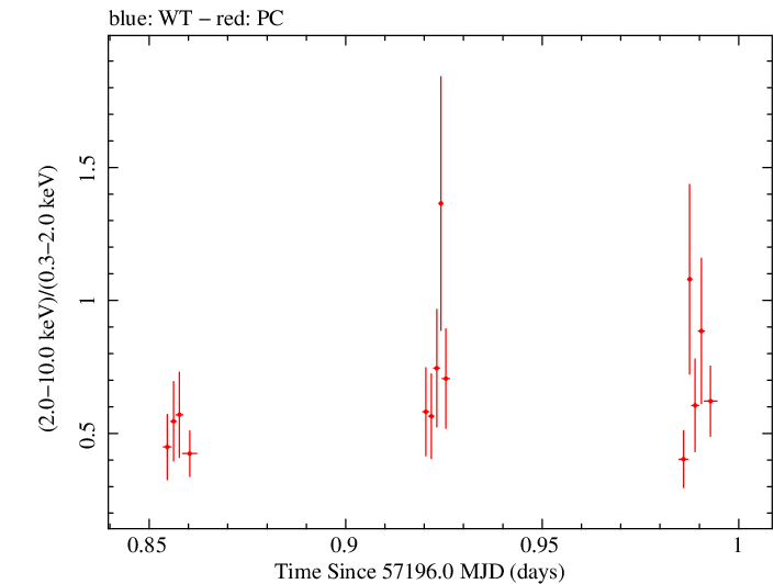 Swift hardness ratio for Observation ID 00036376037