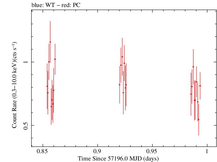 Swift light curve for Observation ID 00036376037