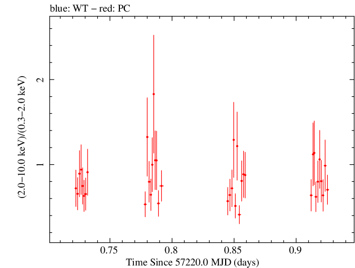 Swift hardness ratio for Observation ID 00036376038