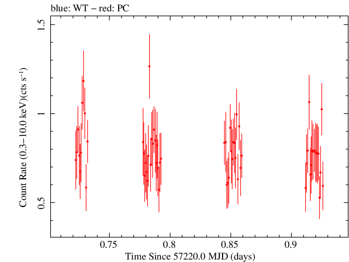 Swift light curve for Observation ID 00036376038