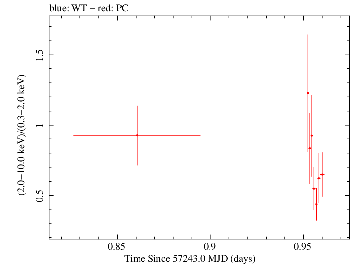 Swift hardness ratio for Observation ID 00036376039