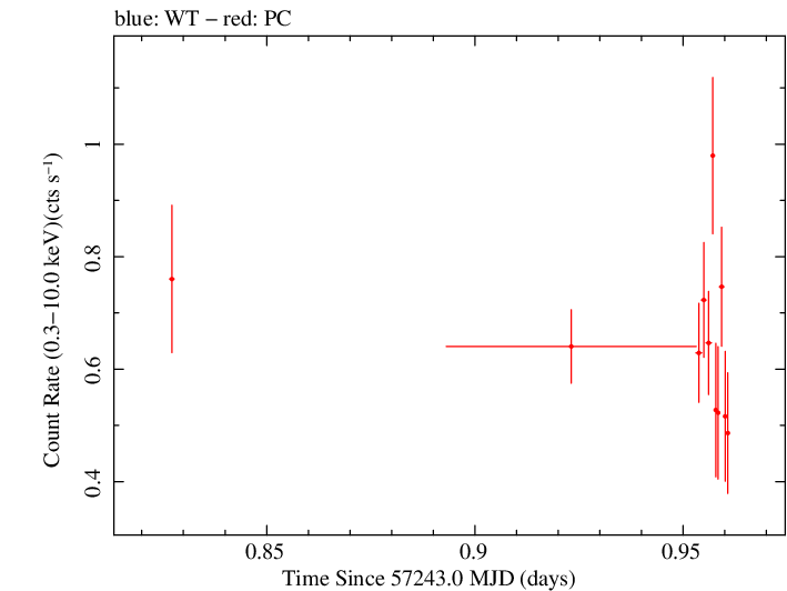Swift light curve for Observation ID 00036376039