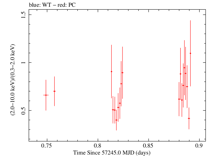 Swift hardness ratio for Observation ID 00036376040