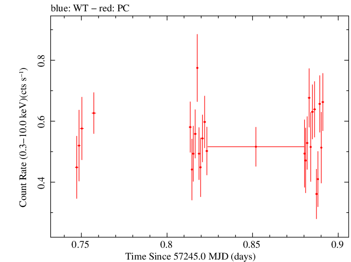 Swift light curve for Observation ID 00036376040