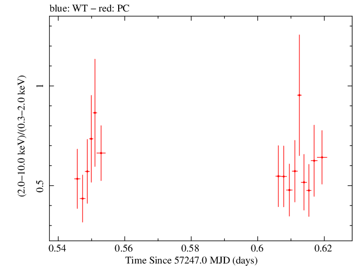 Swift hardness ratio for Observation ID 00036376041