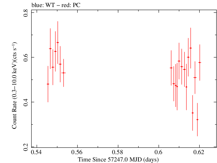 Swift light curve for Observation ID 00036376041