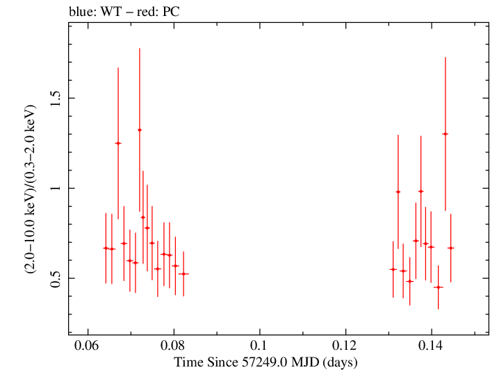 Swift hardness ratio for Observation ID 00036376042