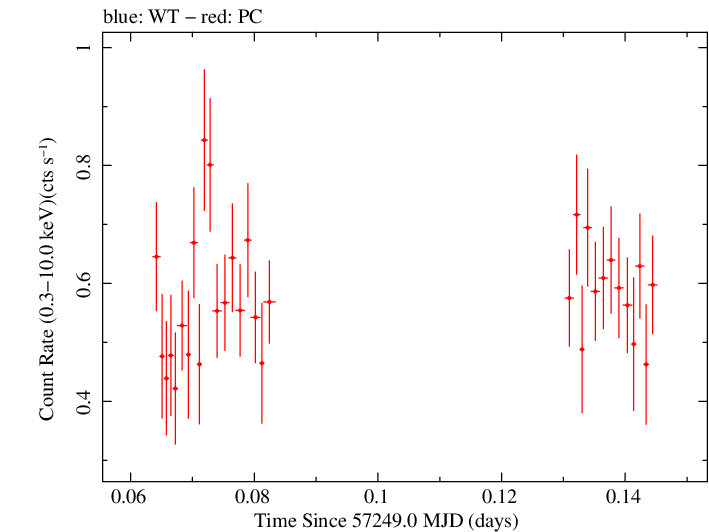 Swift light curve for Observation ID 00036376042