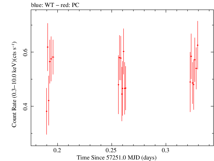 Swift light curve for Observation ID 00036376043