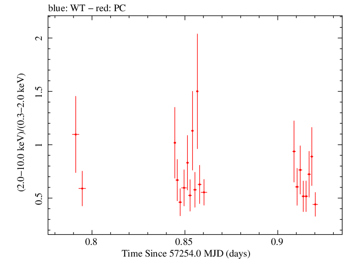 Swift hardness ratio for Observation ID 00036376044