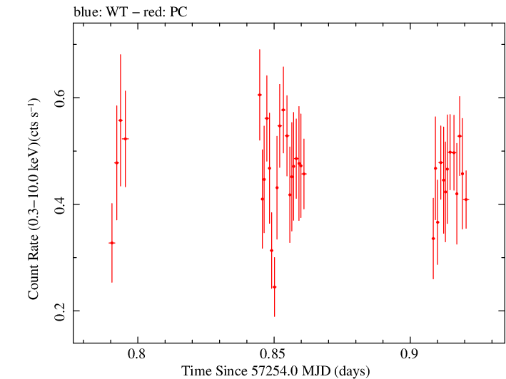 Swift light curve for Observation ID 00036376044