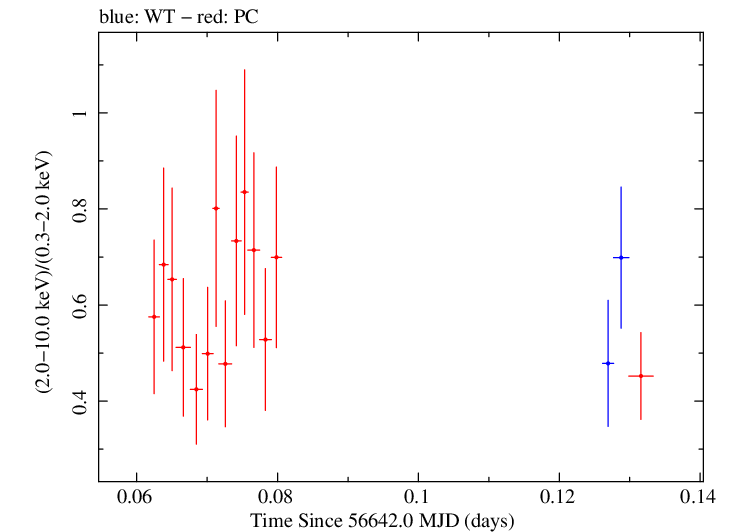 Swift hardness ratio for Observation ID 00080399001