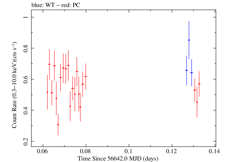 Swift light curve for Observation ID 00080399001