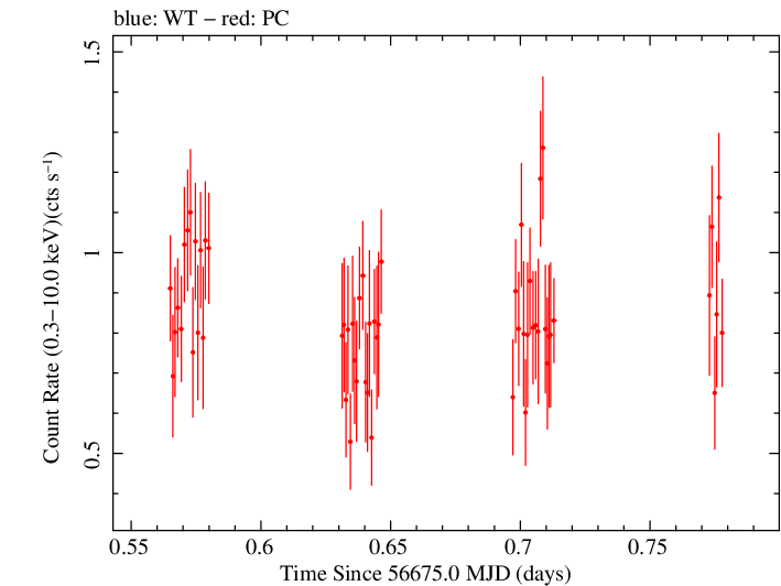 Swift light curve for Observation ID 00080399002