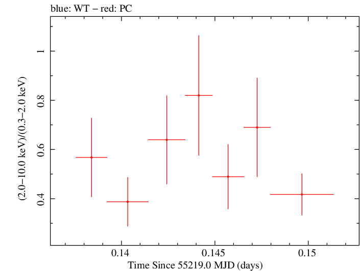 Swift hardness ratio for Observation ID 00090080001