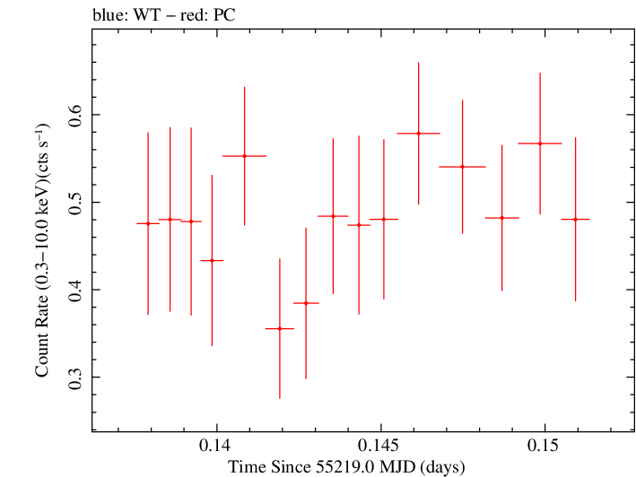 Swift light curve for Observation ID 00090080001