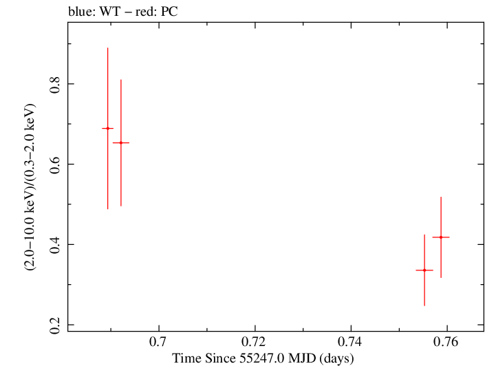 Swift hardness ratio for Observation ID 00090080002