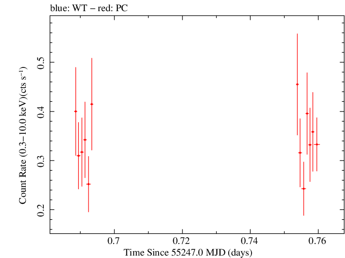 Swift light curve for Observation ID 00090080002