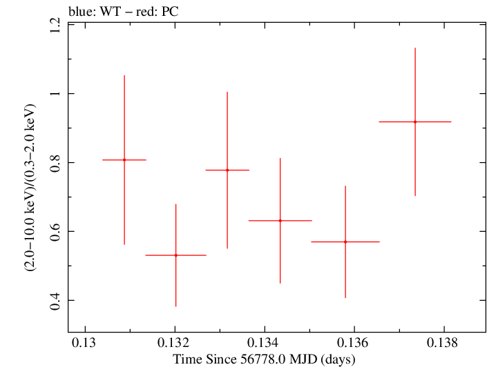 Swift hardness ratio for Observation ID 00091891001