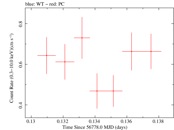 Swift light curve for Observation ID 00091891001