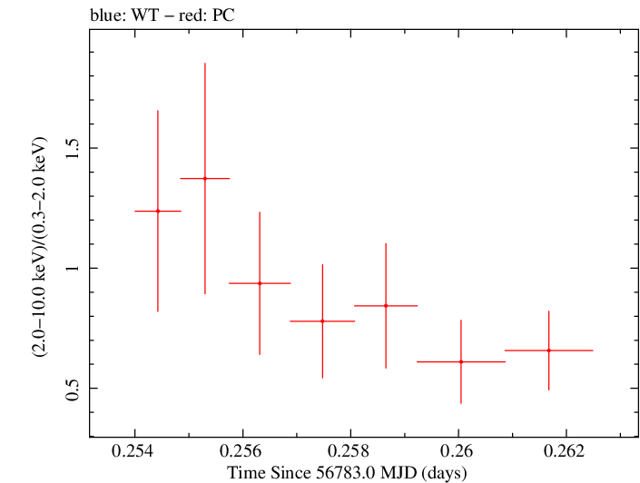 Swift hardness ratio for Observation ID 00091891002