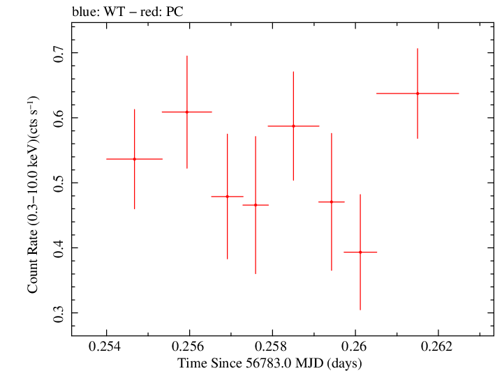 Swift light curve for Observation ID 00091891002