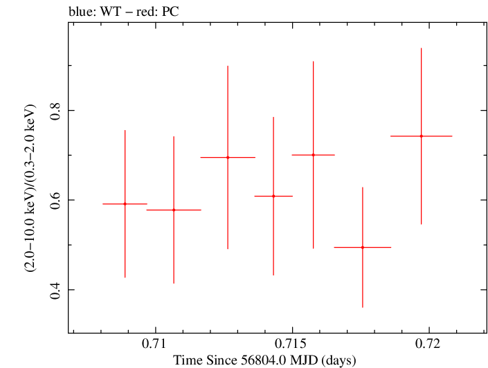 Swift hardness ratio for Observation ID 00091891003