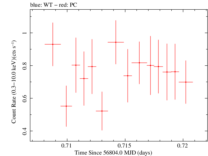 Swift light curve for Observation ID 00091891003