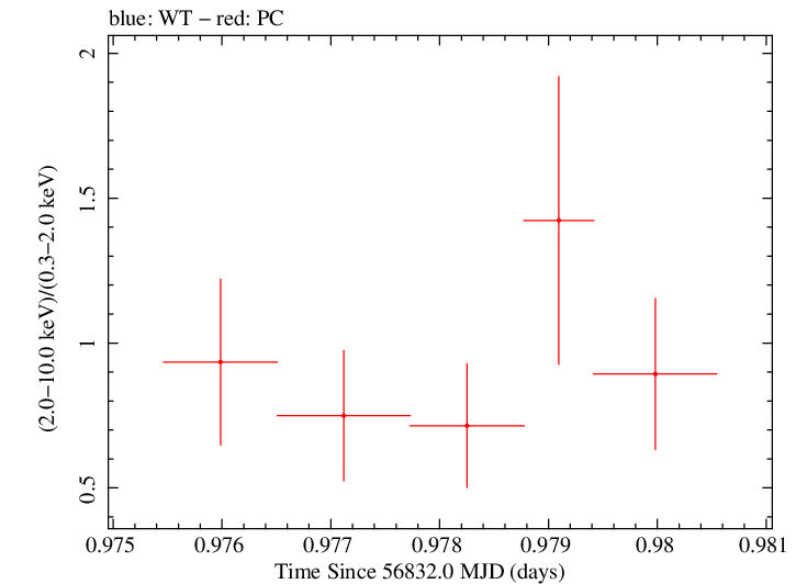 Swift hardness ratio for Observation ID 00091891004