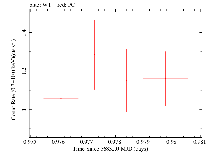 Swift light curve for Observation ID 00091891004