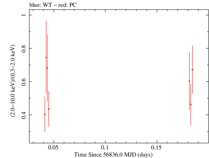 Swift hardness ratio for Observation ID 00091891005