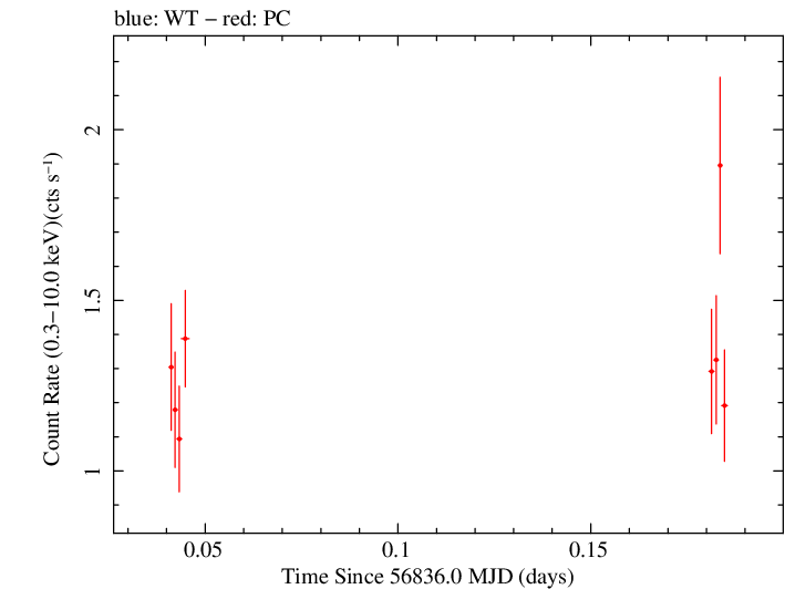Swift light curve for Observation ID 00091891005
