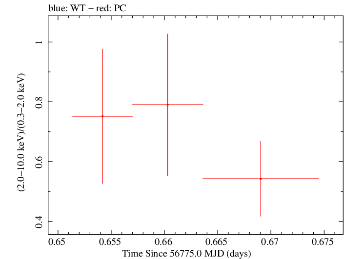 Swift hardness ratio for Observation ID 00033268001