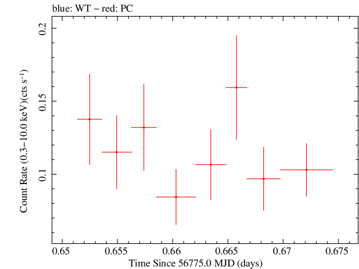 Swift light curve for Observation ID 00033268001