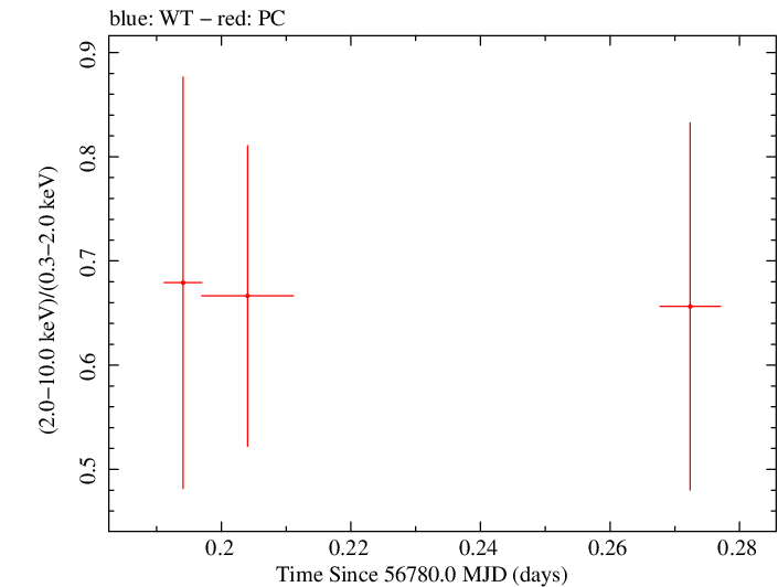 Swift hardness ratio for Observation ID 00033268006