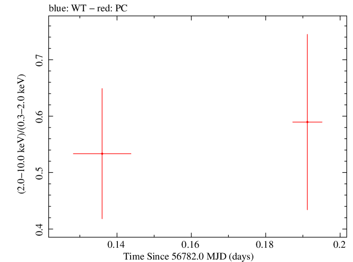 Swift hardness ratio for Observation ID 00033268008